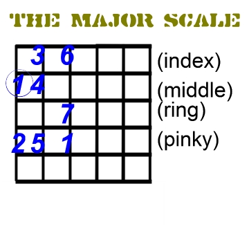 one octave maj scale chart